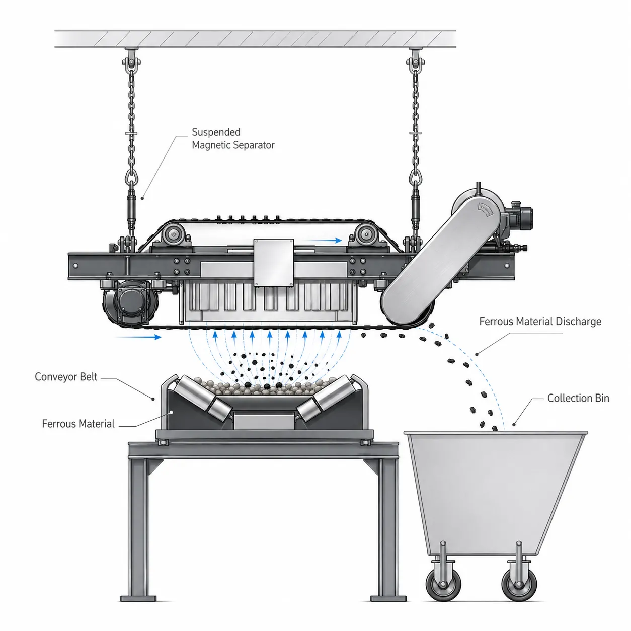 Suspended magnetic separator working principle diagram showing ferrous metal removal from a conveyor belt